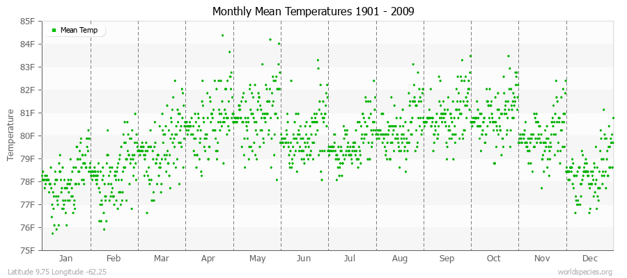 Monthly Mean Temperatures 1901 - 2009 (English) Latitude 9.75 Longitude -62.25