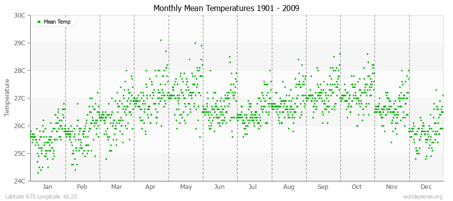 Monthly Mean Temperatures 1901 - 2009 (Metric) Latitude 9.75 Longitude -62.25