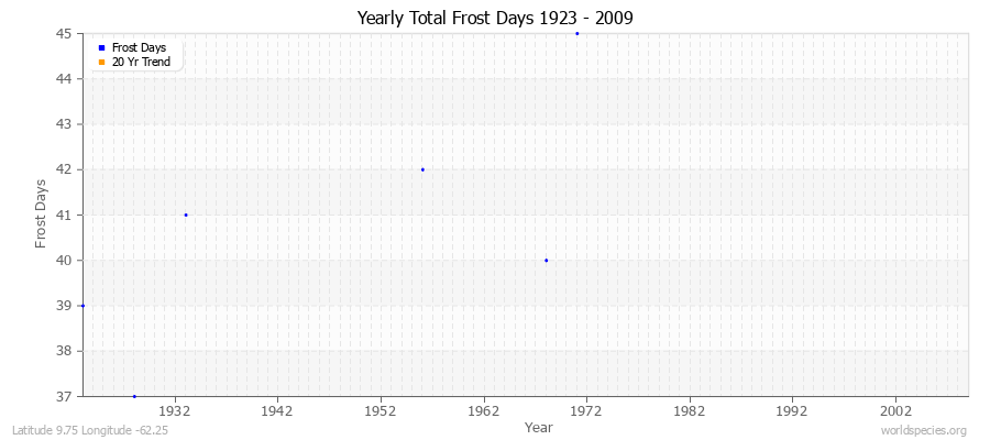 Yearly Total Frost Days 1923 - 2009 Latitude 9.75 Longitude -62.25