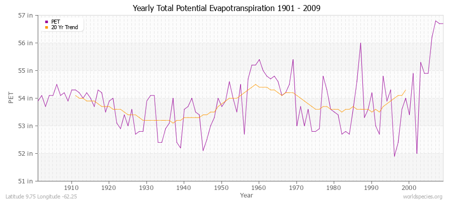 Yearly Total Potential Evapotranspiration 1901 - 2009 (English) Latitude 9.75 Longitude -62.25