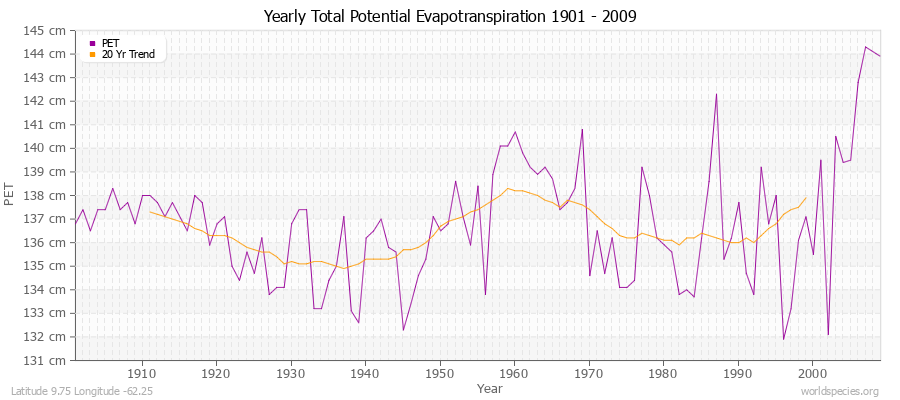 Yearly Total Potential Evapotranspiration 1901 - 2009 (Metric) Latitude 9.75 Longitude -62.25