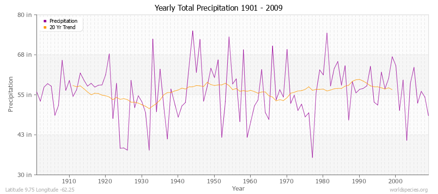 Yearly Total Precipitation 1901 - 2009 (English) Latitude 9.75 Longitude -62.25