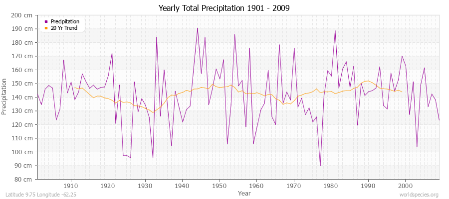 Yearly Total Precipitation 1901 - 2009 (Metric) Latitude 9.75 Longitude -62.25