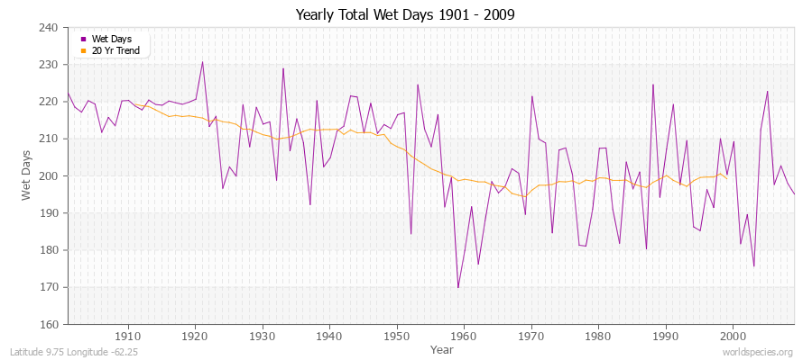 Yearly Total Wet Days 1901 - 2009 Latitude 9.75 Longitude -62.25