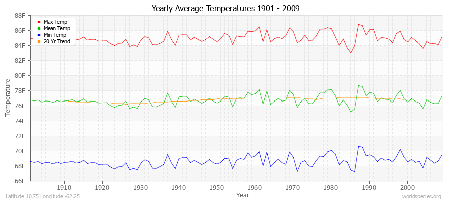 Yearly Average Temperatures 2010 - 2009 (English) Latitude 10.75 Longitude -62.25