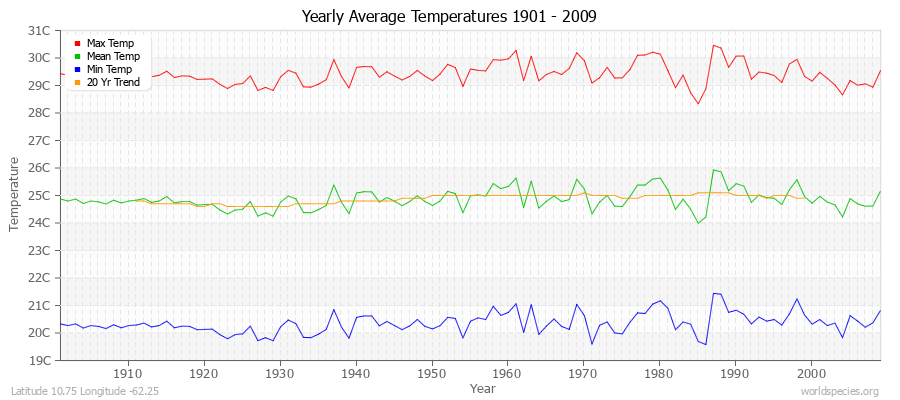 Yearly Average Temperatures 2010 - 2009 (Metric) Latitude 10.75 Longitude -62.25