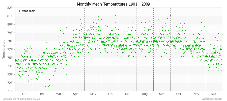 Monthly Mean Temperatures 1901 - 2009 (English) Latitude 10.75 Longitude -62.25