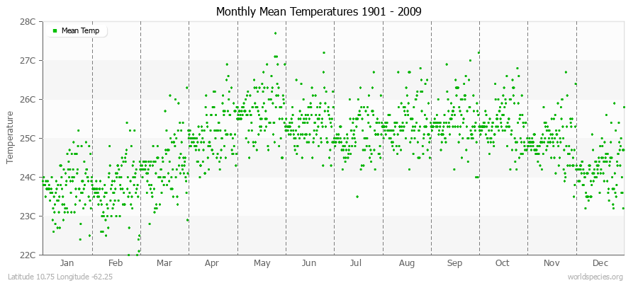 Monthly Mean Temperatures 1901 - 2009 (Metric) Latitude 10.75 Longitude -62.25