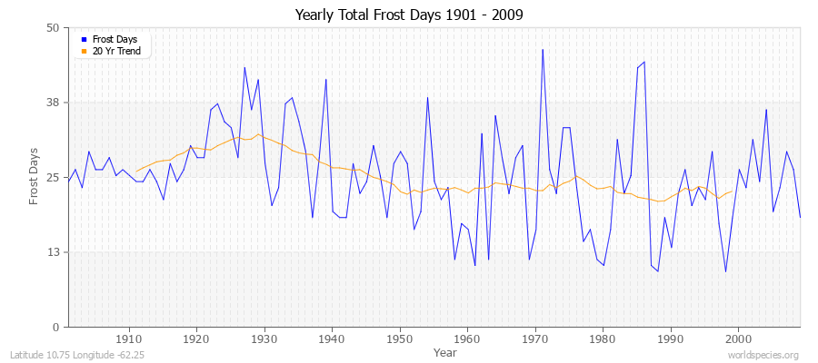 Yearly Total Frost Days 1901 - 2009 Latitude 10.75 Longitude -62.25