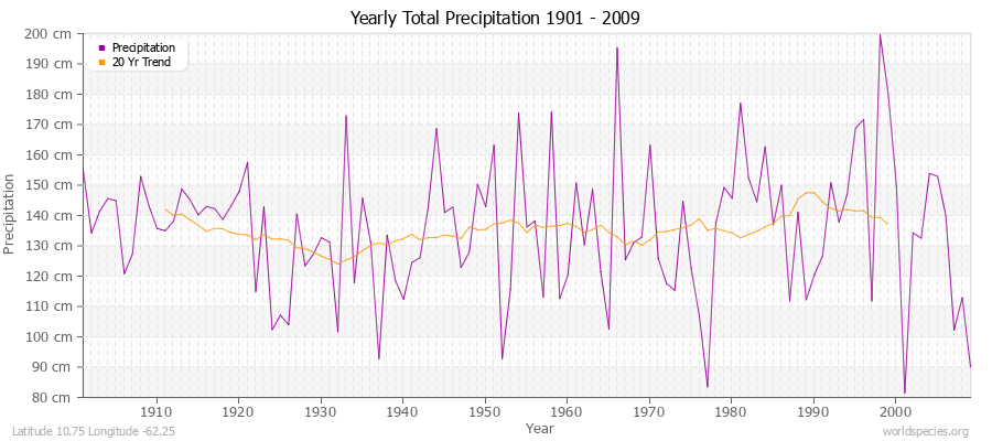 Yearly Total Precipitation 1901 - 2009 (Metric) Latitude 10.75 Longitude -62.25