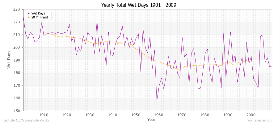 Yearly Total Wet Days 1901 - 2009 Latitude 10.75 Longitude -62.25