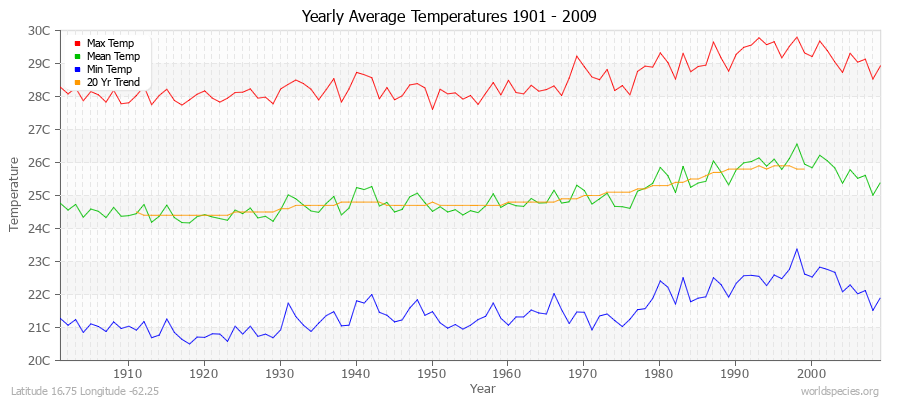 Yearly Average Temperatures 2010 - 2009 (Metric) Latitude 16.75 Longitude -62.25