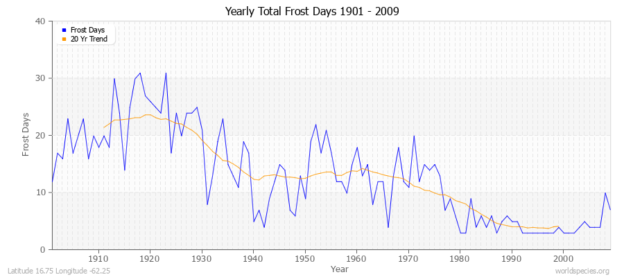 Yearly Total Frost Days 1901 - 2009 Latitude 16.75 Longitude -62.25