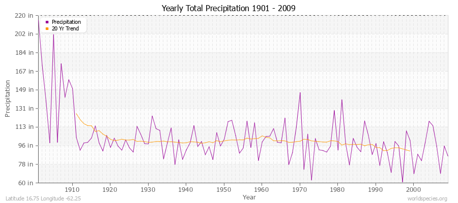 Yearly Total Precipitation 1901 - 2009 (English) Latitude 16.75 Longitude -62.25