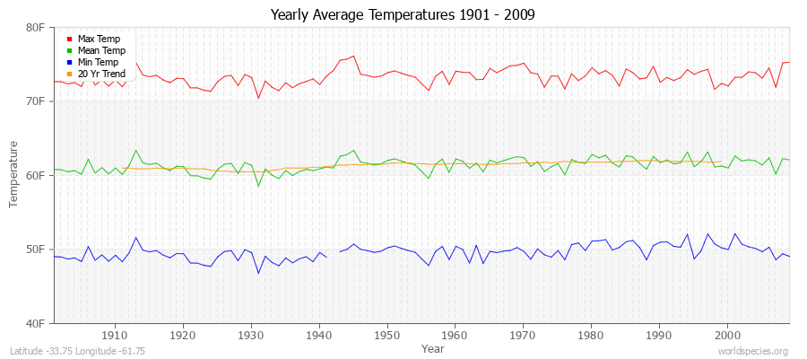 Yearly Average Temperatures 2010 - 2009 (English) Latitude -33.75 Longitude -61.75