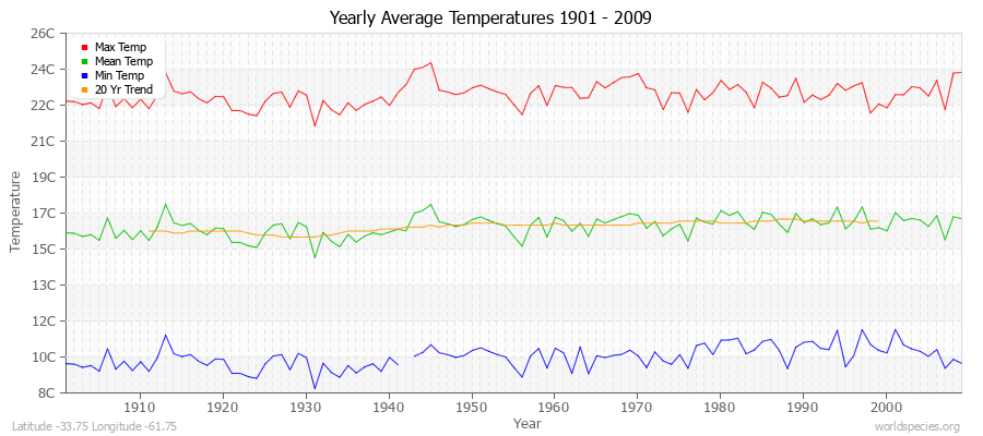 Yearly Average Temperatures 2010 - 2009 (Metric) Latitude -33.75 Longitude -61.75