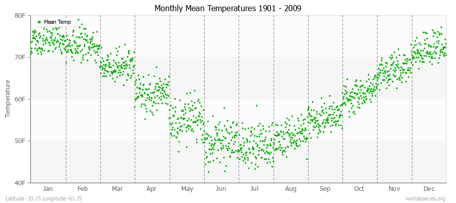 Monthly Mean Temperatures 1901 - 2009 (English) Latitude -33.75 Longitude -61.75