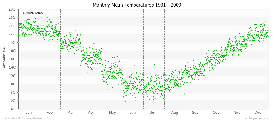 Monthly Mean Temperatures 1901 - 2009 (Metric) Latitude -33.75 Longitude -61.75