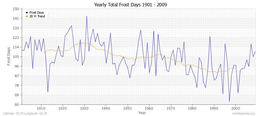 Yearly Total Frost Days 1901 - 2009 Latitude -33.75 Longitude -61.75