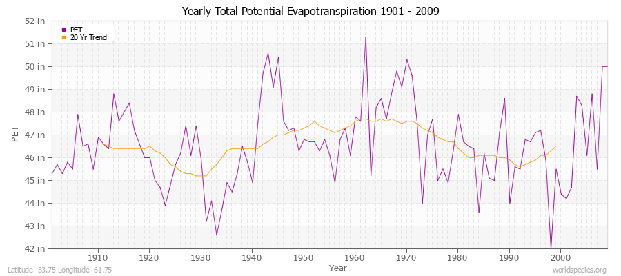 Yearly Total Potential Evapotranspiration 1901 - 2009 (English) Latitude -33.75 Longitude -61.75