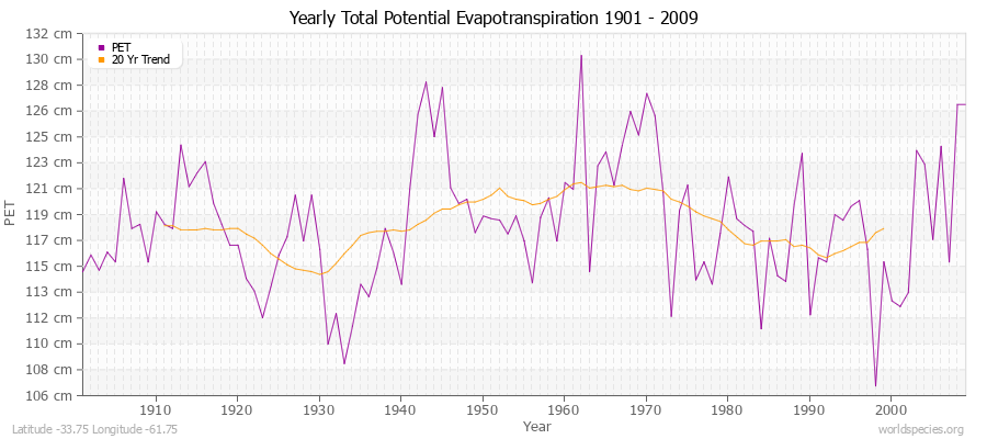 Yearly Total Potential Evapotranspiration 1901 - 2009 (Metric) Latitude -33.75 Longitude -61.75