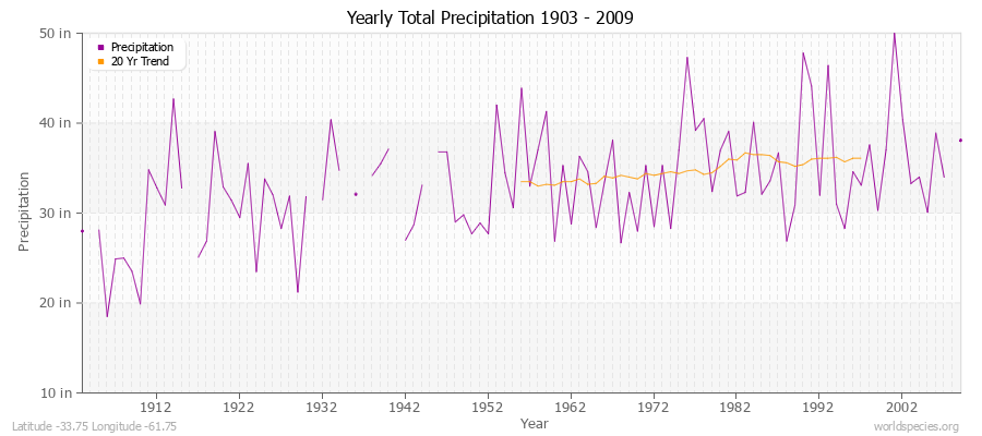 Yearly Total Precipitation 1903 - 2009 (English) Latitude -33.75 Longitude -61.75