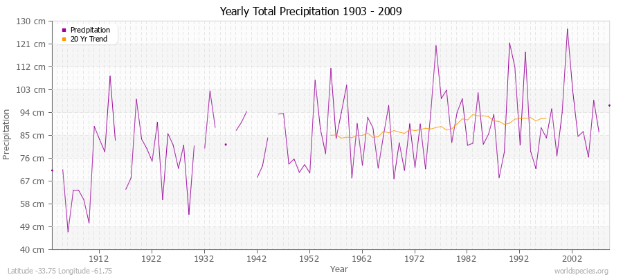 Yearly Total Precipitation 1903 - 2009 (Metric) Latitude -33.75 Longitude -61.75