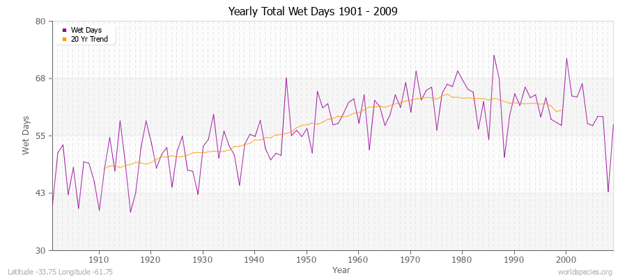 Yearly Total Wet Days 1901 - 2009 Latitude -33.75 Longitude -61.75