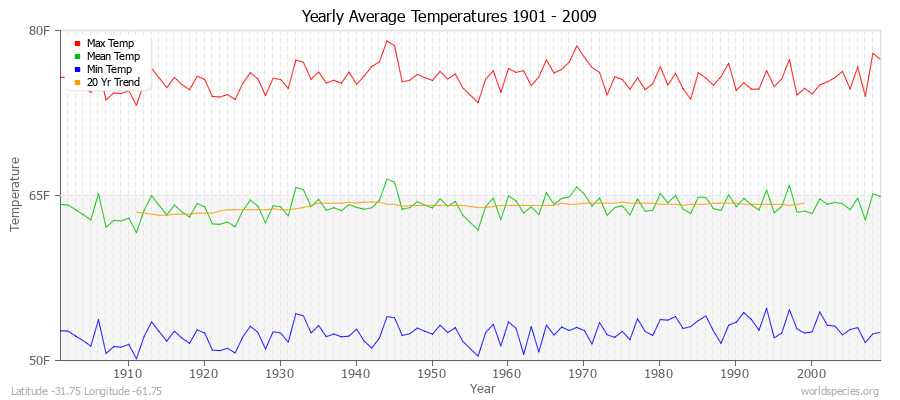 Yearly Average Temperatures 2010 - 2009 (English) Latitude -31.75 Longitude -61.75