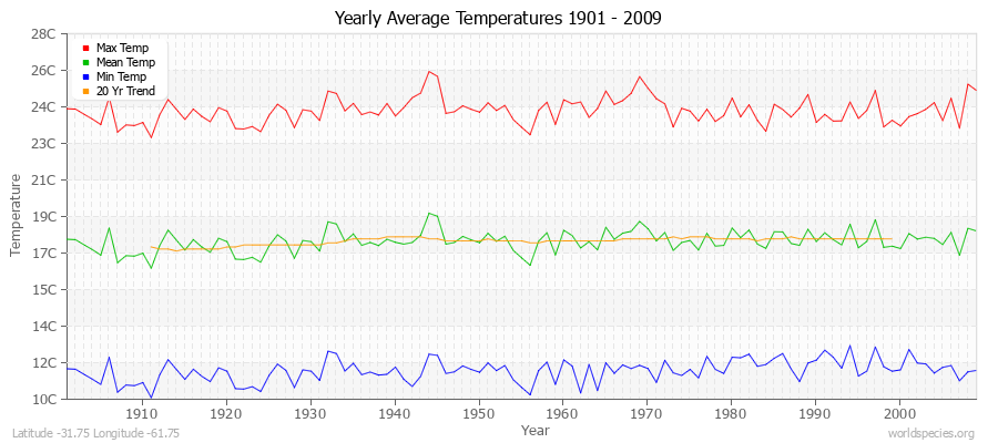 Yearly Average Temperatures 2010 - 2009 (Metric) Latitude -31.75 Longitude -61.75