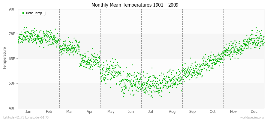 Monthly Mean Temperatures 1901 - 2009 (English) Latitude -31.75 Longitude -61.75