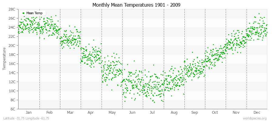 Monthly Mean Temperatures 1901 - 2009 (Metric) Latitude -31.75 Longitude -61.75