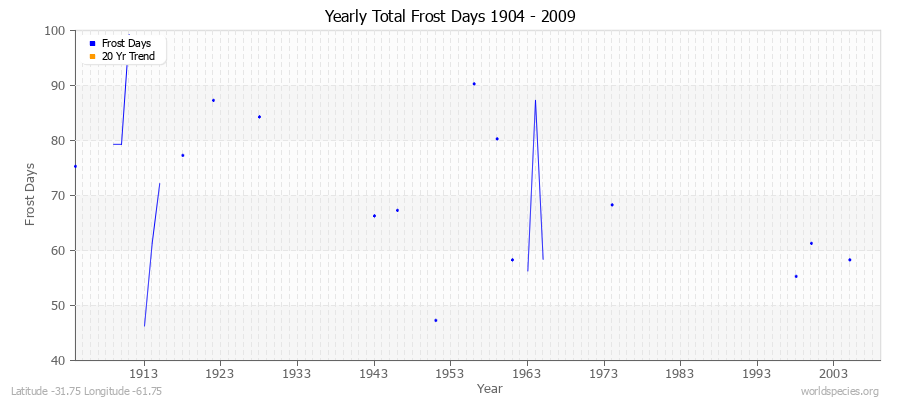 Yearly Total Frost Days 1904 - 2009 Latitude -31.75 Longitude -61.75