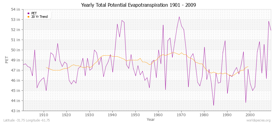 Yearly Total Potential Evapotranspiration 1901 - 2009 (English) Latitude -31.75 Longitude -61.75