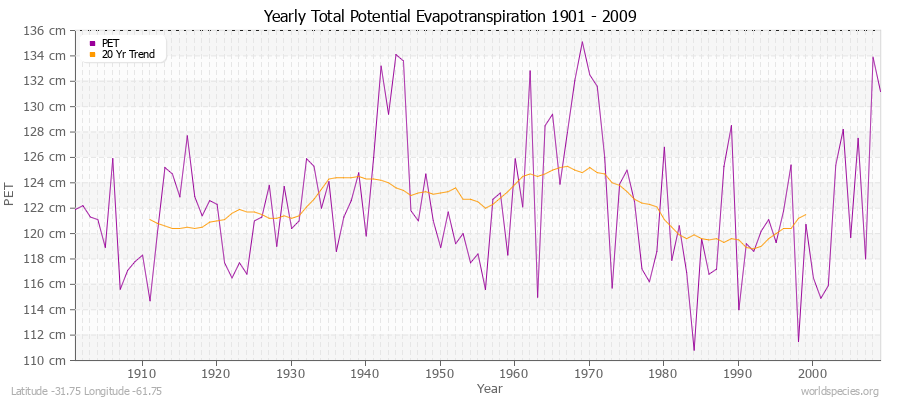 Yearly Total Potential Evapotranspiration 1901 - 2009 (Metric) Latitude -31.75 Longitude -61.75