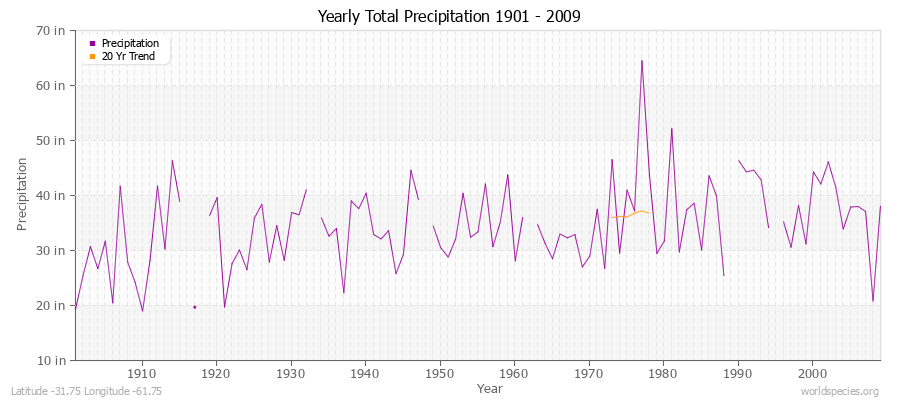 Yearly Total Precipitation 1901 - 2009 (English) Latitude -31.75 Longitude -61.75