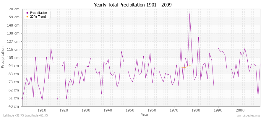 Yearly Total Precipitation 1901 - 2009 (Metric) Latitude -31.75 Longitude -61.75