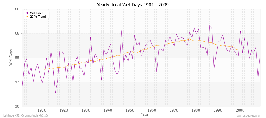 Yearly Total Wet Days 1901 - 2009 Latitude -31.75 Longitude -61.75