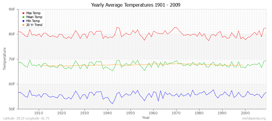 Yearly Average Temperatures 2010 - 2009 (English) Latitude -29.25 Longitude -61.75