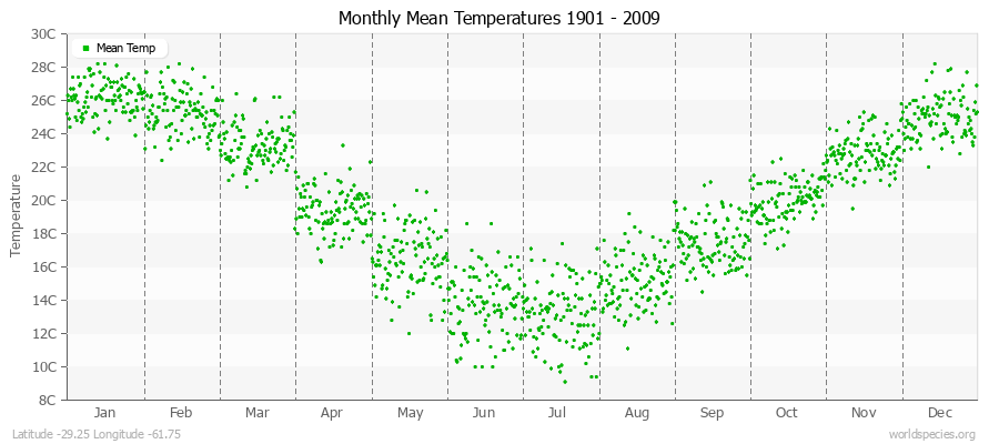 Monthly Mean Temperatures 1901 - 2009 (Metric) Latitude -29.25 Longitude -61.75