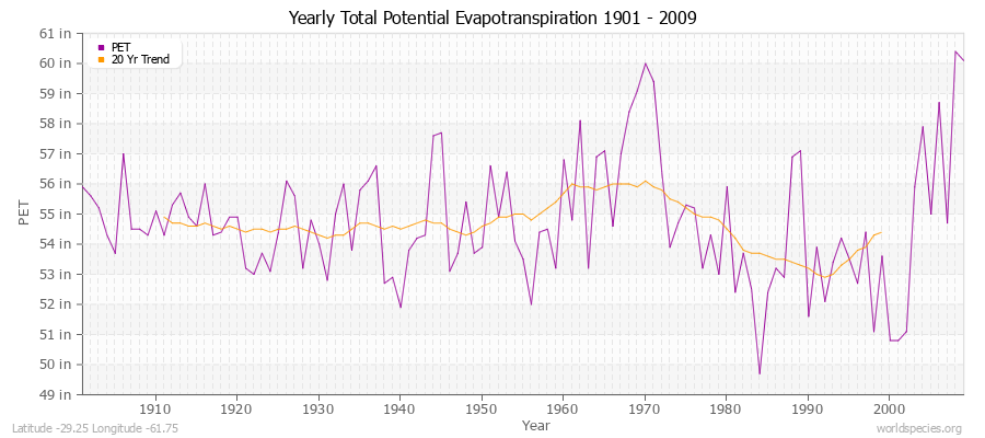 Yearly Total Potential Evapotranspiration 1901 - 2009 (English) Latitude -29.25 Longitude -61.75