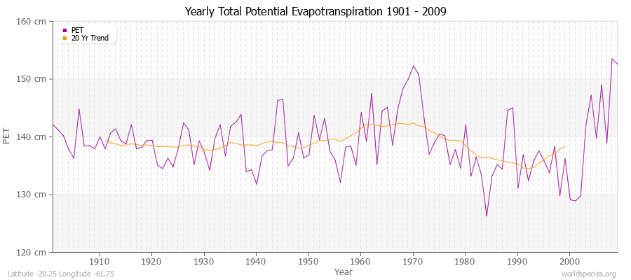 Yearly Total Potential Evapotranspiration 1901 - 2009 (Metric) Latitude -29.25 Longitude -61.75