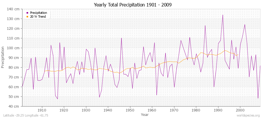 Yearly Total Precipitation 1901 - 2009 (Metric) Latitude -29.25 Longitude -61.75