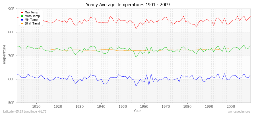 Yearly Average Temperatures 2010 - 2009 (English) Latitude -25.25 Longitude -61.75