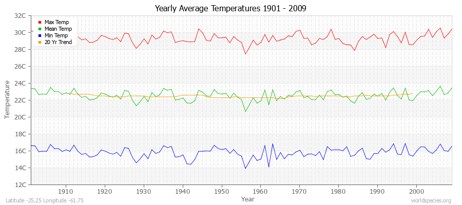 Yearly Average Temperatures 2010 - 2009 (Metric) Latitude -25.25 Longitude -61.75