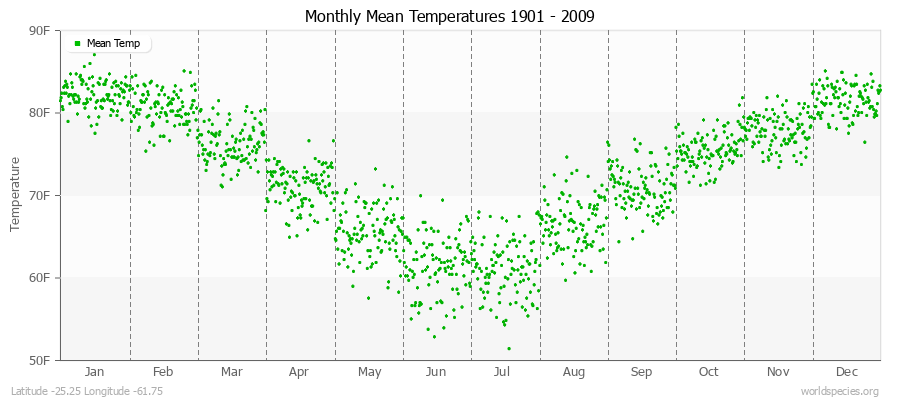 Monthly Mean Temperatures 1901 - 2009 (English) Latitude -25.25 Longitude -61.75