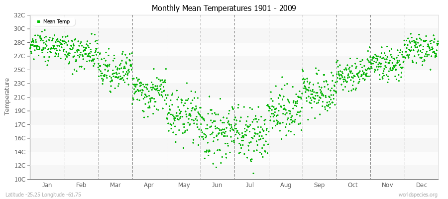 Monthly Mean Temperatures 1901 - 2009 (Metric) Latitude -25.25 Longitude -61.75