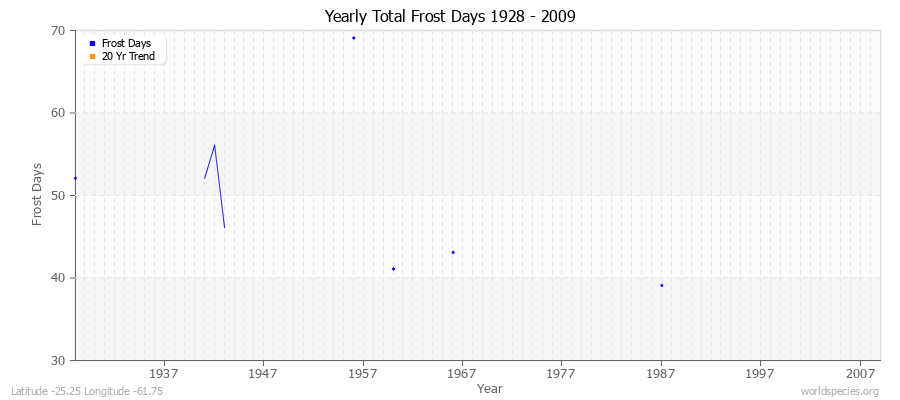 Yearly Total Frost Days 1928 - 2009 Latitude -25.25 Longitude -61.75