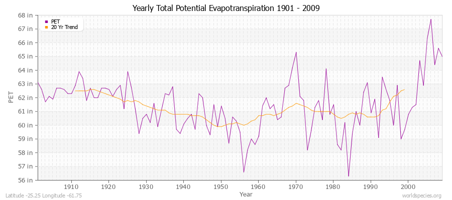 Yearly Total Potential Evapotranspiration 1901 - 2009 (English) Latitude -25.25 Longitude -61.75