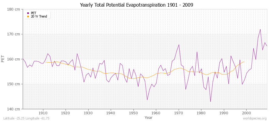 Yearly Total Potential Evapotranspiration 1901 - 2009 (Metric) Latitude -25.25 Longitude -61.75